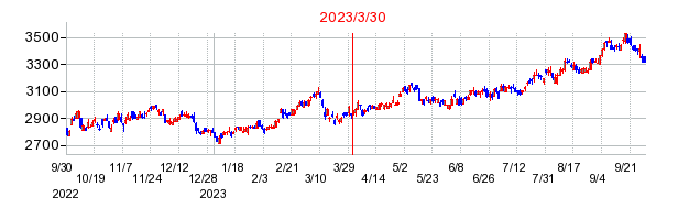 2023年3月30日 15:39前後のの株価チャート